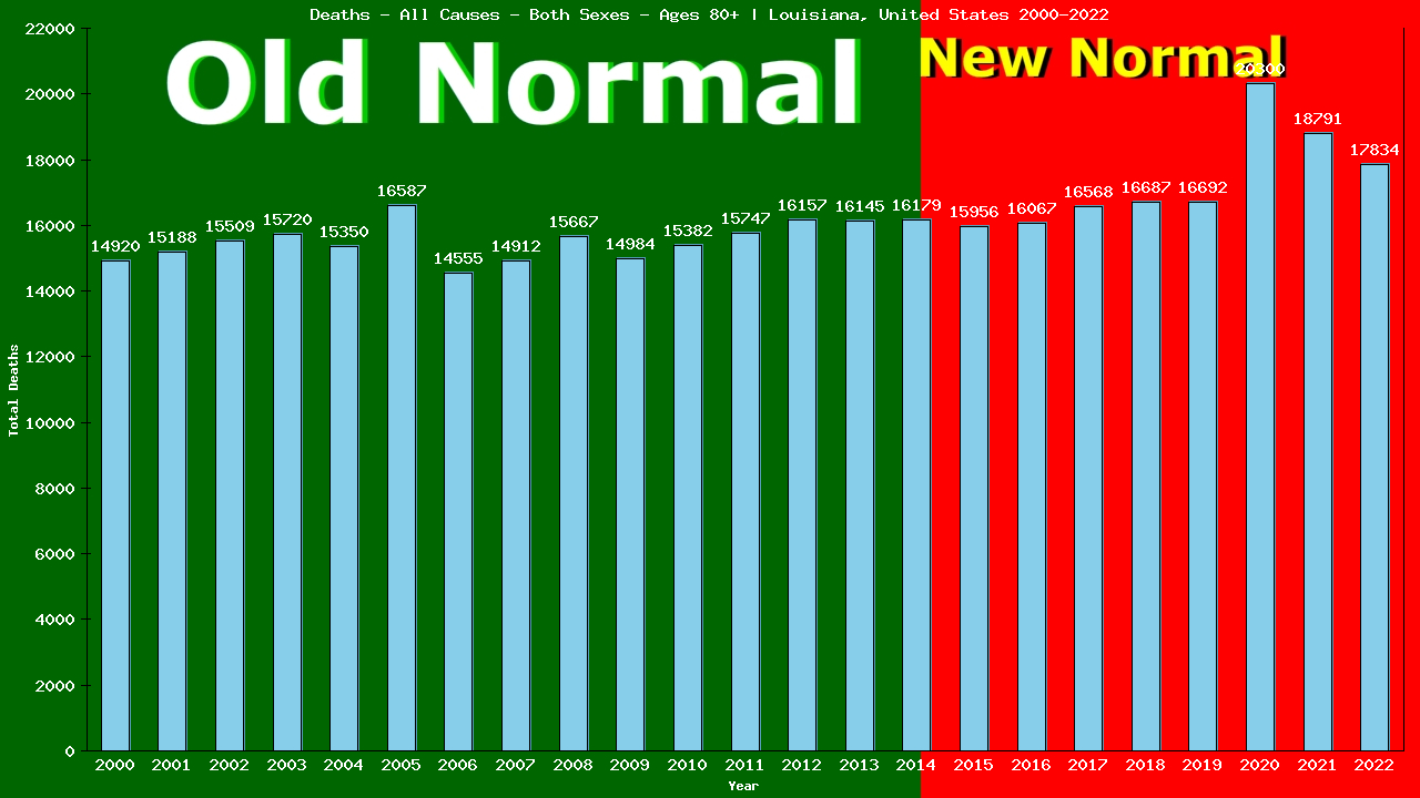 Graph showing Deaths - All Causes - Elderly Men And Women - Aged 80+ | Louisiana, United-states